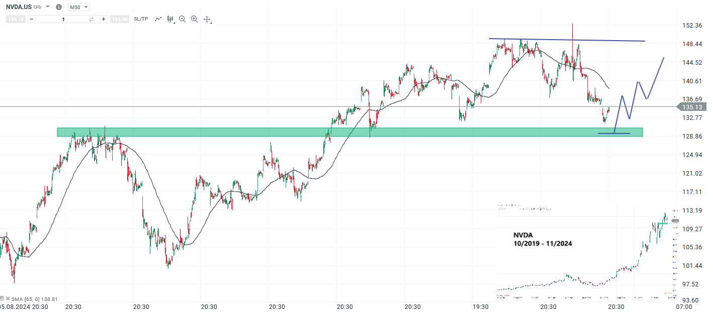 Nvidia Prognose und Analyse am 28.11.24 - Daytrading